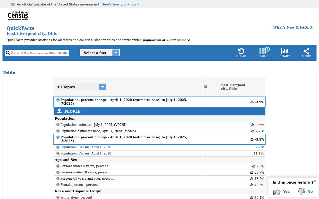 United States Census QuickFacts page for East Liverpool, Ohio population context