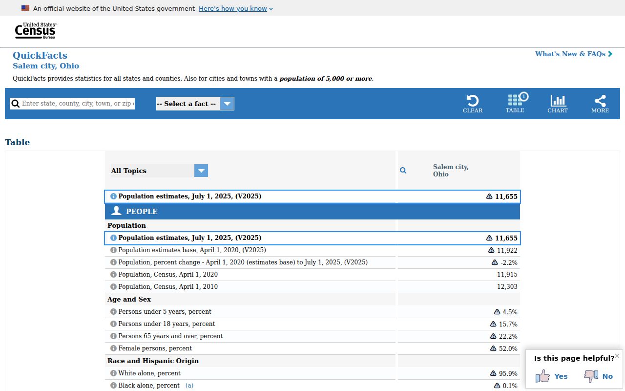 United States Census QuickFacts page for Salem, Ohio population context