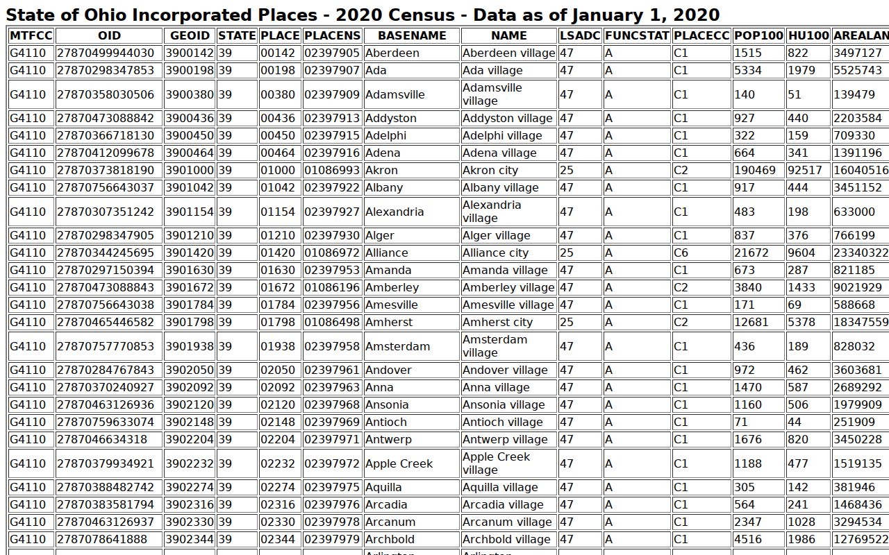 United States Census incorporated-places table showing Wellsville population context
